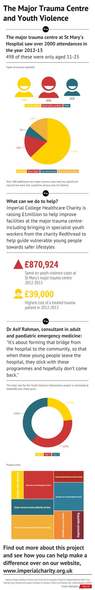 The Major Trauma Centre 
and Youth Violence 
The major trauma centre at St Mary's 
Hospital saw over 2000 attendances in 
the year 2012-13 
498 of these were only aged 11-25 
Types of trauma reported: 
34% 40% 26% 
Acts of violence Road traffic accidents Other 
63% 
7% 
16% 
14% 
Stabbing Blunt object Gun shot wound Stab and blunt object 
Over 300 additional non major trauma cases had less significant 
injuries but were still caused by serious acts of violence 
What can we do to help? 
Imperial College Healthcare Charity is 
raising £1million to help improve 
facilities at the major trauma centre-including 
bringing in specialist youth 
workers from the charity Redthread to 
help guide vulnerable young people 
towards safer lifestyles 
£870,924 
Spent on youth violence cases at 
St Mary's major trauma centre 
2012-2013 
£39,000 
Highest cost of a treated trauma 
patient in 2012-2013 
Dr Asif Rahman, consultant in adult 
and paediatric emergency medicine: 
"It’s about forming that bridge from 
the hospital to the community, so that 
when these young people leave the 
hospital, they stick with these 
programmes and hopefully don’t come 
back." 
The total cost for the Youth Violence Intervention project is estimated at 
£648,000 over three years: 
Year 1 Year 2 Year 3 
£151K 
£245k 
£252k 
Project aims: 
Reduce risky lifestyles 
Decrease use of emergency services 
Easier access to local authority services 
More people in employment, education and training 
Improved partnership and data sharing 
Increase use of sexual health services 
Embedded, long term solution 
Improved reporting 
Find out more about this project 
and see how you can help make a 
difference over on our website, 
www.imperialcharity.org.uk 
Imperial College Healthcare Charity raises funds for the hospitals of Imperial College Healthcare NHS Trust: 
Charing Cross, Hammersmith, Queen Charlotte’s & Chelsea, St Mary’s and Western Eye. Charity Reg No 1128929 
Create infographics 
