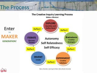 The Process
Enter
THE
MAKER
GENERATION!
 