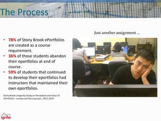 The Process
Just another assignment …
• 78% of Stony Brook ePortfolios
are created as a course
requirement.
• 36% of those students abandon
their eportfolios at end of
course.
• 59% of students that continued
to develop their eportfolios had
instructors that maintained their
own eportfolios.
Stony Brook Longevity Study on Perception and Value of
ePortfolios - surveys and focus groups , 2011-2014
 