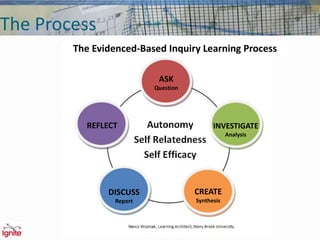The Process
ASK
Question
The Evidenced-Based Inquiry Learning Process
INVESTIGATE
Analysis
CREATE
Synthesis
DISCUSS
Report
REFLECT
 