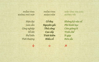 phẩm tính
không phù hợp
Hiện đại
Làm sẵn
Công nghiệp
Dễ dãi
Phổ biến
Thời thượng
�
phẩm tính
nhận diện
Cổ thụ
Nguyên gốc
Thủ công
Cao cấp
Tinh hiếm
Hiếu cổ
○
hiệu ứng thị giác
hướng tới
Không kỹ xảo số
Phi hình học
Căn gióng ít
Tinh chế
Ít gặp
Đơn sắc
�
 