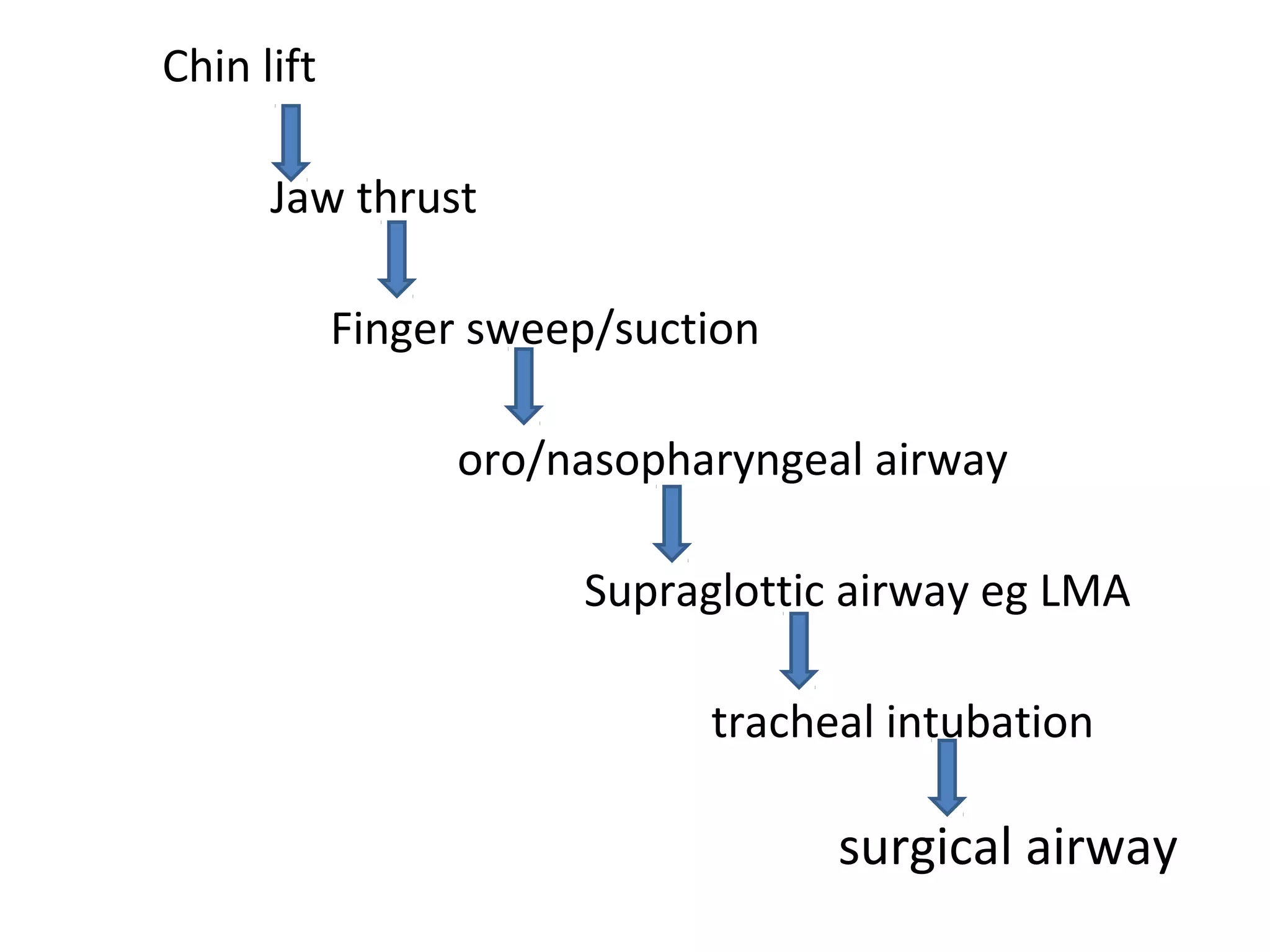 Chin lift
Jaw thrust
Finger sweep/suction
oro/nasopharyngeal airway
Supraglottic airway eg LMA
tracheal intubation
surgical airway
 