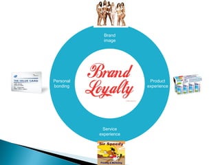 Brand
image
Product
experience
Service
experience
Personal
bonding
 