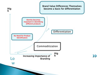 Brand Value Differences Themselves
become a basis for differentiation
Identity becomes
important in identifying
different products
No Need for Product
Identification
Differentiation
Commoditization
Increasing Importance of
BrandingLo
w
Hig
h
Hig
h
 
