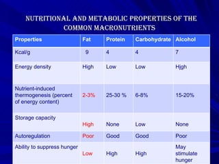 Nutritional and Metabolic Properties of the Common Macronutrients Properties Fat Protein Carbohydrate Alcohol Kcal/g 9 4 4 7 Energy density High Low Low Hjgh Nutrient-induced thermogenesis (percent of energy content) 2-3% 25-30 % 6-8% 15-20% Storage capacity High None Low None Autoregulation Poor Good Good Poor Ability to suppress hunger Low High High May stimulate hunger 