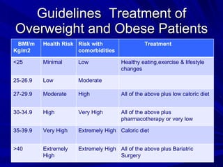 Guidelines  Treatment of Overweight and Obese Patients BMI/m Kg/m2  Health Risk Risk with comorbidities Treatment <25 Minimal Low Healthy eating,exercise & lifestyle changes 25-26.9 Low Moderate 27-29.9 Moderate High All of the above plus low caloric diet 30-34.9 High Very High All of the above plus pharmacotherapy or very low 35-39.9 Very High Extremely High Caloric diet >40 Extremely High Extremely High All of the above plus Bariatric Surgery 