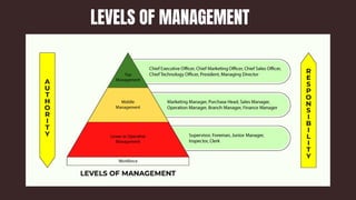 LEVELS OF MANAGEMENT
 