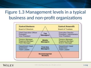 Place Slide Title Text Here
©2013 John Wiley & Sons, Inc. All rights reserved. 1-24
Figure 1.3 Management levels in a typical
business and non-profit organizations
 