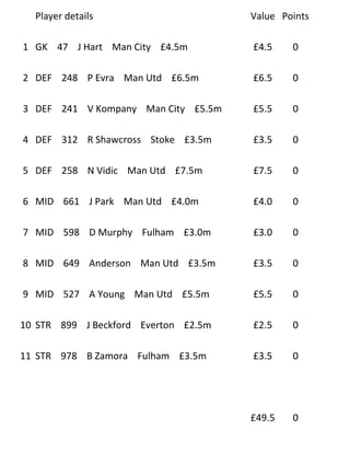 Player details                      Value Points

1 GK 47 J Hart Man City £4.5m         £4.5    0

2 DEF 248 P Evra Man Utd £6.5m        £6.5    0

3 DEF 241 V Kompany Man City £5.5m    £5.5    0

4 DEF 312 R Shawcross Stoke £3.5m     £3.5    0

5 DEF 258 N Vidic Man Utd £7.5m       £7.5    0

6 MID 661 J Park Man Utd £4.0m        £4.0    0

7 MID 598 D Murphy Fulham £3.0m       £3.0    0

8 MID 649 Anderson Man Utd £3.5m      £3.5    0

9 MID 527 A Young Man Utd £5.5m       £5.5    0

10 STR 899 J Beckford Everton £2.5m   £2.5    0

11 STR 978 B Zamora Fulham £3.5m      £3.5    0




                                      £49.5   0
 
