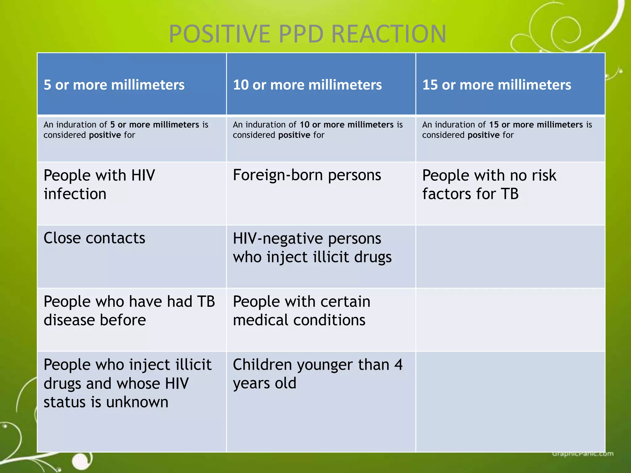 POSITIVE PPD REACTION 
5 or more millimeters 10 or more millimeters 15 or more millimeters 
An induration of 5 or more millimeters is 
considered positive for 
An induration of 10 or more millimeters is 
considered positive for 
An induration of 15 or more millimeters is 
considered positive for 
People with HIV 
infection 
Foreign-born persons People with no risk 
factors for TB 
Close contacts HIV-negative persons 
who inject illicit drugs 
People who have had TB 
disease before 
People with certain 
medical conditions 
People who inject illicit 
drugs and whose HIV 
status is unknown 
Children younger than 4 
years old 
 