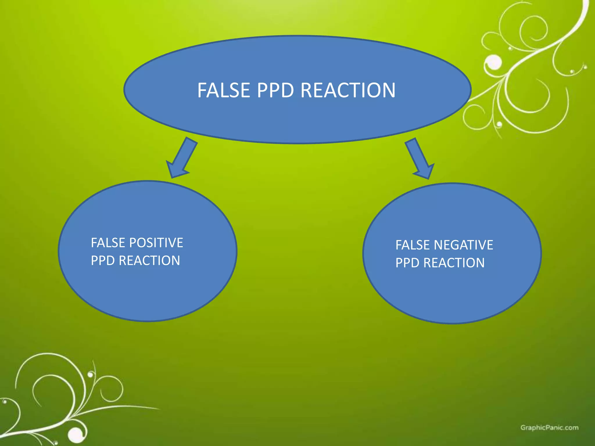 FALSE PPD REACTION 
FALSE POSITIVE 
PPD REACTION 
FALSE NEGATIVE 
PPD REACTION 
 