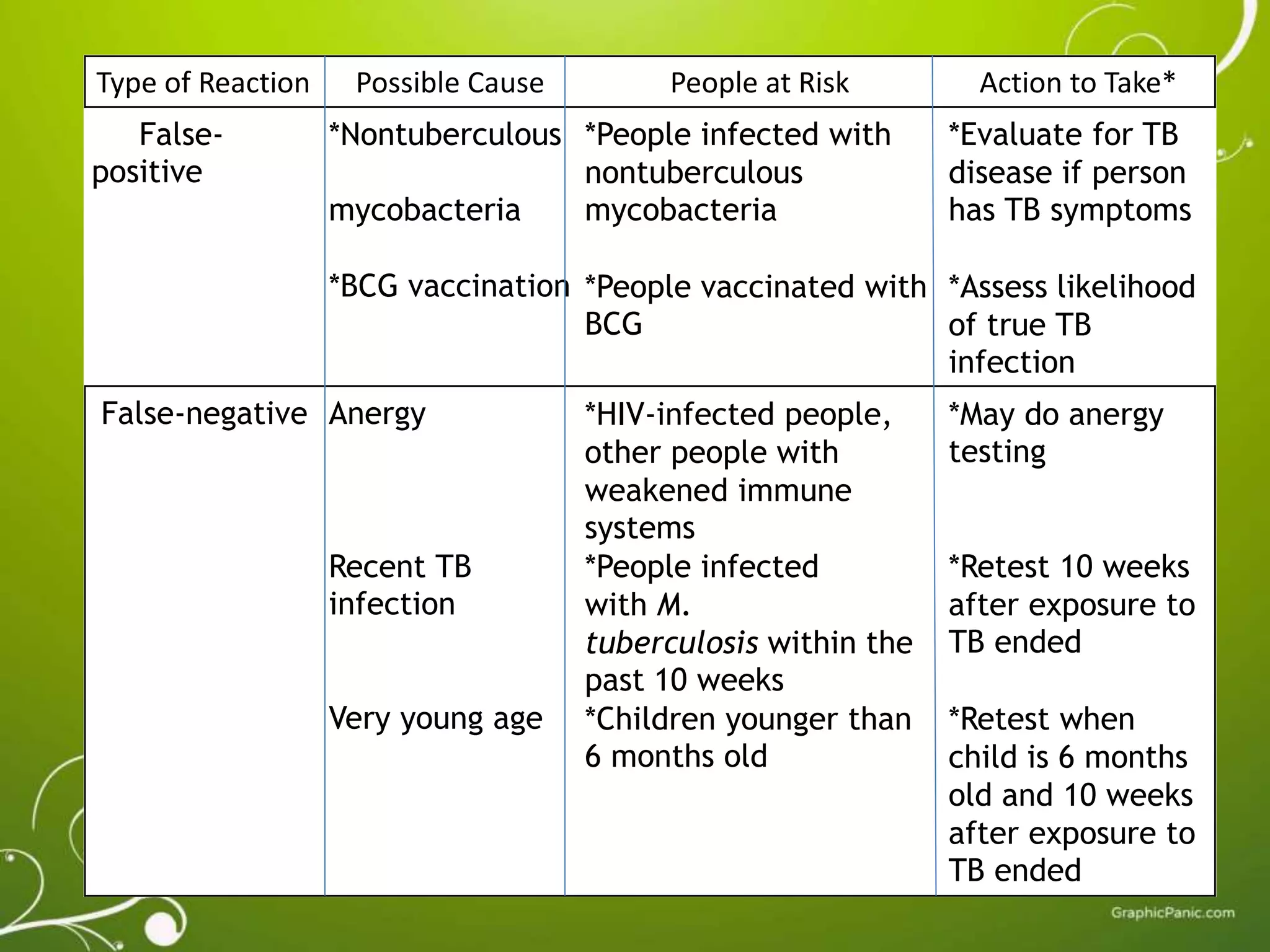 Type of Reaction Possible Cause People at Risk Action to Take* 
False-positive 
*Nontuberculous 
mycobacteria 
*BCG vaccination 
*People infected with 
nontuberculous 
mycobacteria 
*People vaccinated with 
BCG 
*Evaluate for TB 
disease if person 
has TB symptoms 
*Assess likelihood 
of true TB 
infection 
False-negative Anergy 
Recent TB 
infection 
Very young age 
*HIV-infected people, 
other people with 
weakened immune 
systems 
*People infected 
with M. 
tuberculosis within the 
past 10 weeks 
*Children younger than 
6 months old 
*May do anergy 
testing 
*Retest 10 weeks 
after exposure to 
TB ended 
*Retest when 
child is 6 months 
old and 10 weeks 
after exposure to 
TB ended 
 