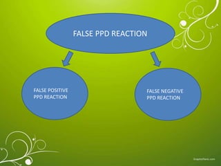 FALSE PPD REACTION 
FALSE POSITIVE 
PPD REACTION 
FALSE NEGATIVE 
PPD REACTION 
 