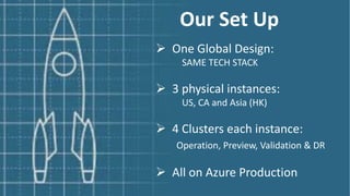 Our Set Up
Ø One Global Design:
SAME TECH STACK
Ø 3 physical instances:
US, CA and Asia (HK)
Ø 4 Clusters each instance:
Operation, Preview, Validation & DR
Ø All on Azure Production
 
