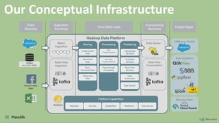 Data
Sources
Ingestion
Services
Core Data Lake
Consuming
Services
Target Apps
Batch
Ingestion
Real-Time
Ingestion
RDBMS
(e.g. CAS / AWD)
Storing Processing Publishing
Unstructured
Data
Structured
Data
Semi-
structured Data
Streaming
Data
Operational
Serviced
Analytical
Services
Real-Time
Services
Data
Exploration
SQL
Transformations
Non-SGL
Transformations
Pass-through
Processing
Data Search
Platform Capabilities
Metadata Security Scalabilities Resilience User Access
Real-Time
Consumption
Data Query
CRM (e.g. CC2.0)
Hadoop Data Platform
Data Analytics
Microservices
APIs
Social media
data
Our Conceptual Infrastructure
 