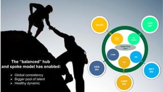 The “balanced” hub
and spoke model has enabled:
Ø Global consistency
Ø Bigger pool of talent
Ø Healthy dynamic
 