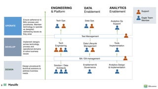 9
Support
DESIGN
DEVELOP
OPERATE
ENGINEERING
& Platform
DATA
Enablement
ANALYTICS
Enablement
Tech Ops Data Ops Analytics Op
Support
Tech
Engineering
Solution / Data
Architects
Data Lifecycle
Management
Eagle Team
Member
Tools
Implementation
Analytics Design
& Implementation
Enablement &
Governance
Design procedural &
technical solutions to
address business
needs
Implement designs
across technology,
process and
operational domains
to solve business
issues
Ensure adherence to
BAU process and
procedures. Maintain
technology to operate
as designed,
addressing issues as
they arise
Test Management
BA / DA management
 