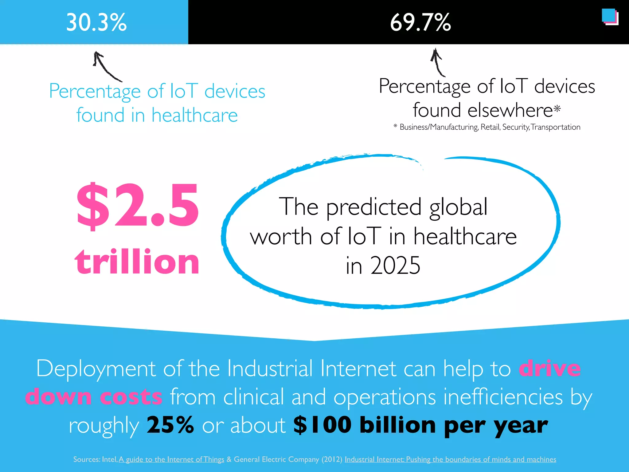 Being able to monitor and support a person 
free from ‘physical constraints’ 
will change the way doctors deal with patients. 
Source: Gareth Baxendale, Head of Technology Services at the NIHR Clinical Research Network, WiFi enabled cows and the Internet of Things 
 