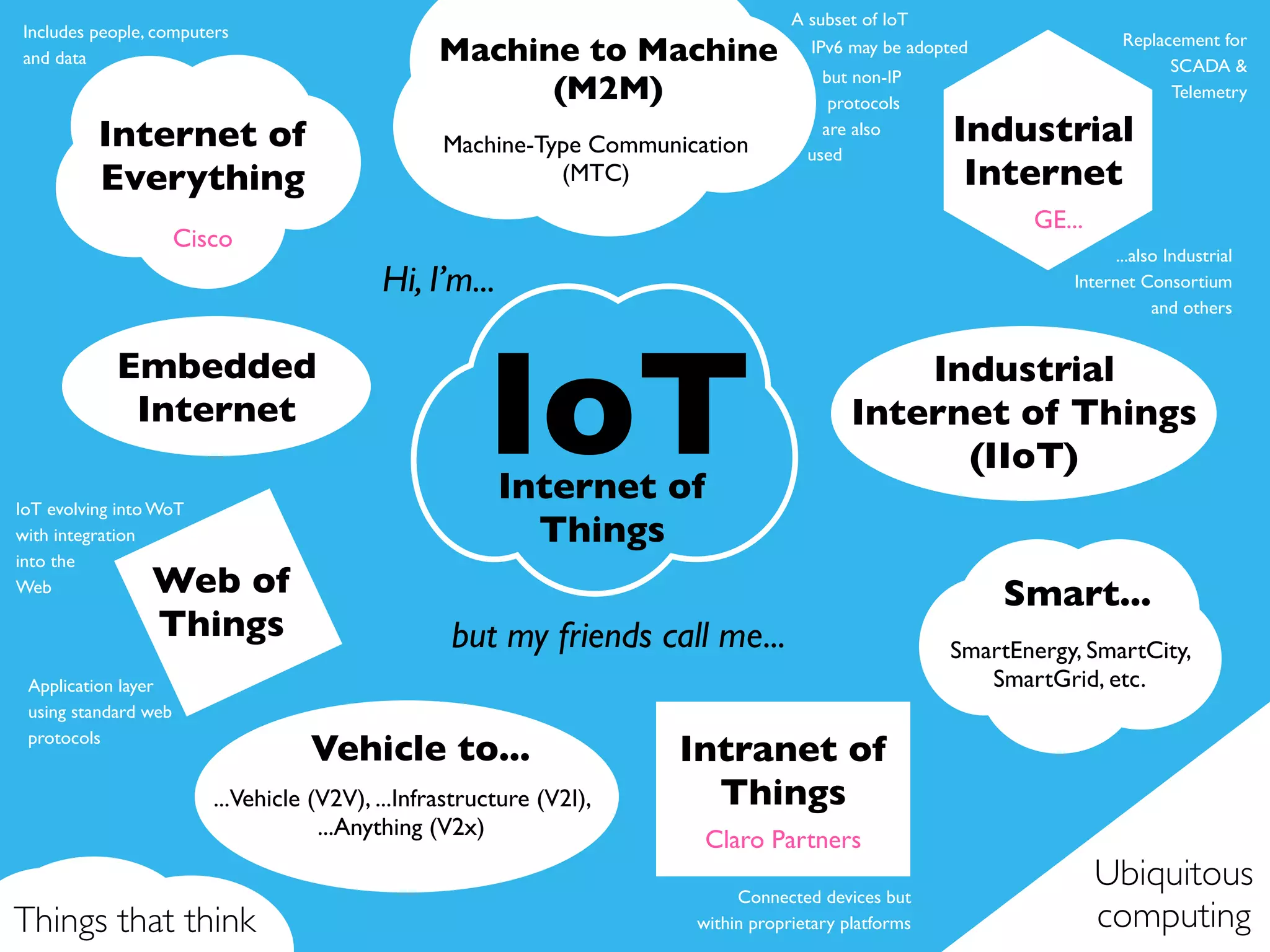 Machine to Machine 
(M2M) 
Hi, I’m... 
IoT 
Embedded 
Internet 
Web of 
Things 
A subset of IoT 
IPv6 may be adopted 
Machine-Type Communication 
(MTC) 
Internet of 
Things 
but my friends call me... 
but non-IP 
protocols 
are also 
used 
Intranet of 
Things 
Claro Partners 
Smart... 
SmartEnergy, SmartCity, 
SmartGrid, etc. 
Internet of 
Everything 
Cisco 
IoT evolving into WoT 
with integration 
into the 
Web 
Application layer 
using standard web 
protocols 
Industrial 
Internet 
GE... 
Replacement for 
SCADA & 
Telemetry 
...also Industrial 
Internet Consortium 
and others 
Industrial 
Internet of Things 
(IIoT) 
Includes people, computers 
and data 
Connected devices but 
within proprietary platforms 
Vehicle to... 
...Vehicle (V2V), ...Infrastructure (V2I), 
...Anything (V2x) 
Ubiquitous 
Things that think computing 
 