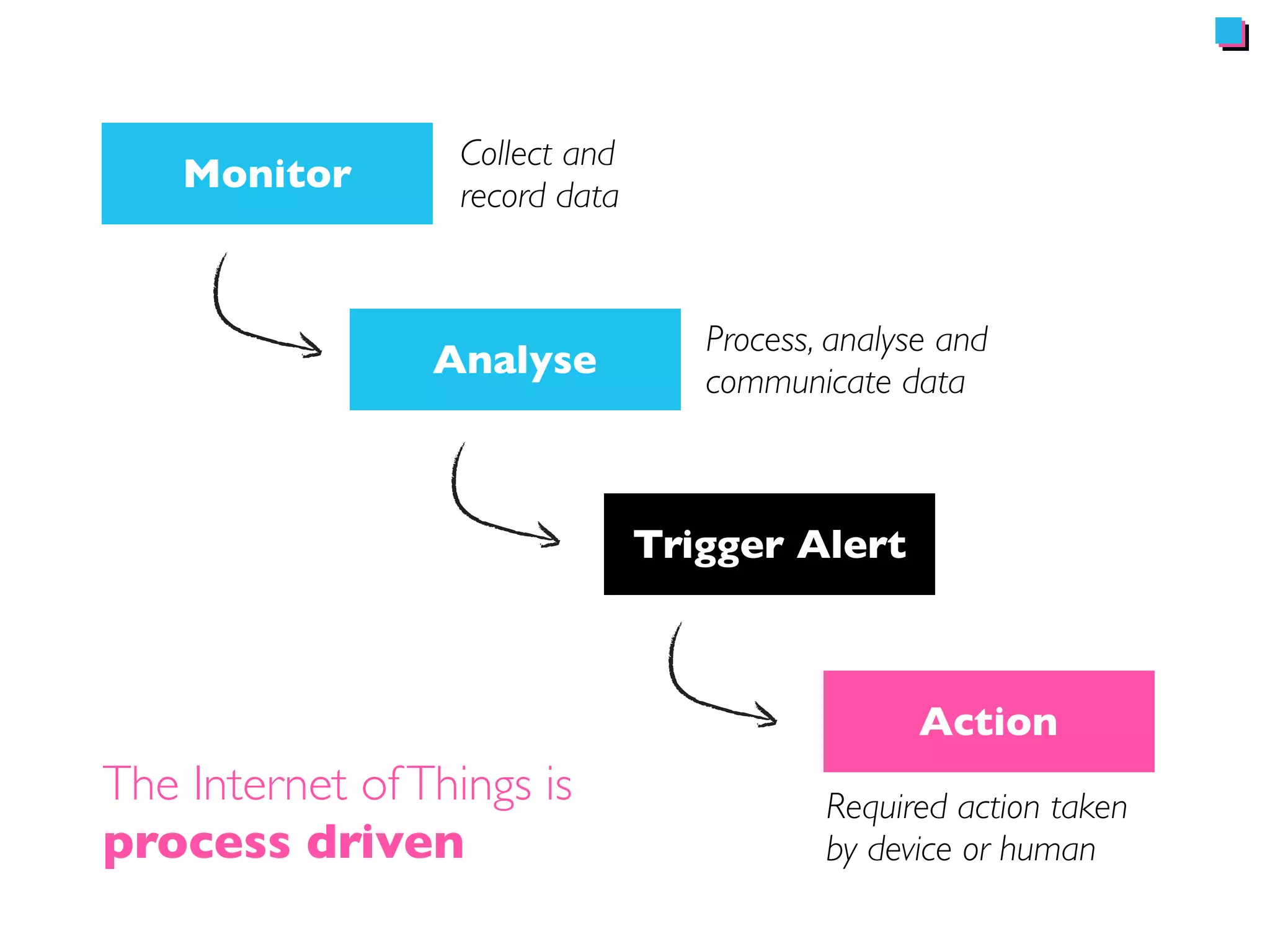 Monitor 
Analyse 
Process, analyse and 
communicate data 
Trigger Alert 
Action 
Collect and 
record data 
Required action taken 
by device or human 
The Internet of Things is 
process driven 
 