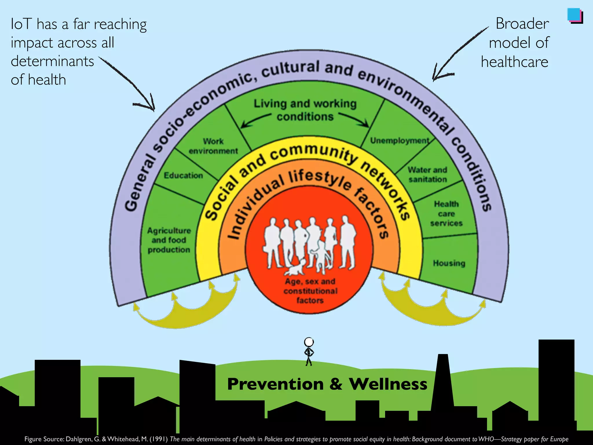 Higher quality delivery 
Both little data... 
What can IoT do for healthcare? 
Ability to react with speed 
...and big data 
Ability to act at scale 
Can affect whole communities and cities 
 