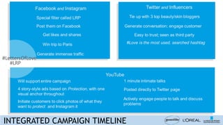 Facebook and Instagram Twitter and Influencers
YouTube
Special filter called LRP
Post them on Facebook
Get likes and shares
Win trip to Paris
Generate immense traffic
Tie up with 3 top beauty/skin bloggers
Generate conversation; engage customer
Easy to trust; seen as third party
#Love is the most used, searched hashtag
Will support entire campaign
4 story-style ads based on Protection, with one
visual anchor throughout
Initiate customers to click photos of what they
want to protect and Instagram it
1 minute intimate talks
Posted directly to Twitter page
Actively engage people to talk and discuss
problems
INTEGRATED CAMPAIGN TIMELINE
#LettersOfLove
#LRP
 