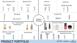 Product
Portfolio
Oily, acne-prone skin
Effaclar
Atopy, dry skin
Lipikar
Psoriasis
Rough Skin
Intolerant
allergic-proneskin
Redness - prone skin
Rosaliac
Sensitive Skin Hair, scalp and face
Kerium
Dehydrated& sensitive skin
HydraphaseIntense
Skin aging Irritated skin
Sun – sensitive skin
AntheliosXL
Corrective make-up
PRODUCT PORTFOLIO
 