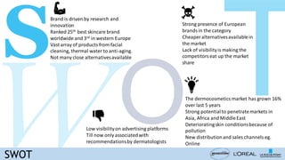 Brand is driven by research and
innovation
Ranked 25th best skincare brand
worldwide and 3rd in western Europe
Vast array of products from facial
cleaning, thermal water to anti-aging.
Not many close alternativesavailable
Strong presence of European
brandsin the category
Cheaper alternativesavailablein
the market
Lack of visibilityis making the
competitorseat up the market
share
Low visibilityon advertising platforms
Till now only associatedwith
recommendationsby dermatologists
The dermocosmetics market has grown 16%
over last 5 years
Strong potentialto penetratemarkets in
Asia, Africa and MiddleEast
Deterioratingskin conditionsbecause of
pollution
New distributionand sales channels eg.
Online
SWOT
 