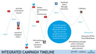Day 0
From the launch
of campaign on
World Skin Health
Day, we aim to
integrate all social
media platforms to
maximise traction
INTEGRATED CAMPAIGN TIMELINE
Assessment
YouTube
Commercial
Launch
Launch of
Instagram
Filters
Facebook
Status
Message
Activation
Twitter
Conversations
On
Commercials
Evaluation Of The
Social MediaBuzz
E-Mailers
Partnerships
with E-
Commerce
Vendors
Day 1
Day 2
Day 3
Day 7
Remarketing campaign
with E-commerce
vendorsand L’oreal
sales channels
 
