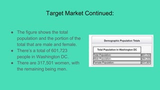 Target Market Continued:
● The figure shows the total
population and the portion of the
total that are male and female.
● There’s a total of 601,723
people in Washington DC.
● There are 317,501 women, with
the remaining being men.
 