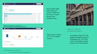 Social media traffic
only consists of
4.43% of traffic but
86.55% of it comes
directly from
Facebook users
Direct source consists
of 57.51% of traffic
sources.
According to Date USA, the
median household income in
Washington DC is $75,506
which is the highest median
income in the United States
Washington, DC. (n.d.). Retrieved from
https://datausa.io/profile/geo/washington-dc/
Boxed.com Traffic Statistics. (n.d.). Retrieved from
https://www.similarweb.com/website/boxed.com#websiteContent
Boxed.com Traffic Statistics. (n.d.). Retrieved from
https://www.similarweb.com/website/boxed.com#websiteContent
 