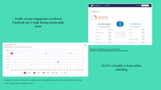 Traffic of user engagement on Boxed
Facebook site is high during certain peak
times
32.61% of traffic is from online
searching
Socialbakers. (n.d.). Retrieved from https://suite.socialbakers.com/601112/analytics/fb/overview?v-demo=1&c-t1=0&c-t2=0&c-t3=0&c-t6=0&c-
t4=0&c-t11=d&c-t5=0&c-d1=last-30&items=12535191
Boxed.com Traffic Statistics. (n.d.). Retrieved from
https://www.similarweb.com/website/boxed.com#websiteContent
 