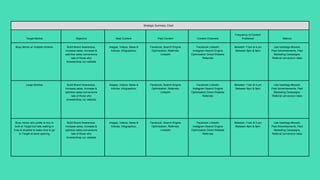 Strategic Summary Chart
Target Market Objective Best Content Paid Content Content Channels
Frequency of Content
Published Metrics
Busy Moms w/ multiple children Build Brand Awareness,
increase sales, Increase &
optimize sales conversions
rate of those who
browse/shop our website
Images, Videos, News &
Articles, Infographics,
Facebook, Search Engine
Optimization, Referrals,
LinkedIn
Facebook LinkedIn
Instagram Search Engine
Optimization Direct Website
Referrals
Between 11am & 4 pm
Between 6pm & 9pm
Use hashtags #boxed,
Paid Advertisements, Paid
Marketing Campaigns,
Referral conversion rates
Large families Build Brand Awareness,
increase sales, Increase &
optimize sales conversions
rate of those who
browse/shop our website
Images, Videos, News &
Articles, Infographics,
Facebook, Search Engine
Optimization, Referrals,
LinkedIn
Facebook LinkedIn
Instagram Search Engine
Optimization Direct Website
Referrals
Between 11am & 4 pm
Between 6pm & 9pm
Use hashtags #boxed,
Paid Advertisements, Paid
Marketing Campaigns,
Referral conversion rates
Busy moms who prefer to buy in
bulk at Target but hate waiting in
lines & straddle to make time to go
to Target at store opening
Build Brand Awareness,
increase sales, Increase &
optimize sales conversions
rate of those who
browse/shop our website
Images, Videos, News &
Articles, Infographics,
Facebook, Search Engine
Optimization, Referrals,
LinkedIn
Facebook LinkedIn
Instagram Search Engine
Optimization Direct Website
Referrals
Between 11am & 4 pm
Between 6pm & 9pm
Use hashtags #boxed,
Paid Advertisements, Paid
Marketing Campaigns,
Referral conversion rates
 