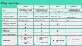 Channel Plan
Focus
Demographic Overview
Typical Use/ ways Boxed
meets Objectives
Media Used
Good for Zone 1 (Relationship
& Community)
Good for Zone 2 (Publishing
Content)
Good for Zone 3
(Entertainment)
Good for zone 4 (commerce)
Sample Content
Facebook Instagram Youtube Subway Print
Communicating and sharing
content with users, customer
service
Ages 18 -50 Ages 18 - 30 Ages 18-50 Ages 18-50
Communicating and sharing
content with users, short
interactions, sharing links
Sharing videos, responding to
comments/questions
Print ads used to catch the
eye of passersby and
produce sales with QR Codes
Building Community/
customer service
Building Community/ catching
attention
Sharing video, brand
awareness
Catching Attention
Videos, links, images Videos, links, images Videos, links Print
X X X
X X X
X X X
X X XX
● Video ad of hectic
mom
● Hashtag
#Hustlemoms
● Graphics &
Images
● Video ad of hectic
mom
● Hashtag
#Hustlemoms
● Graphics & Images
● Video ad of hectic
mom
● Print ads of lifesize
groceries
 