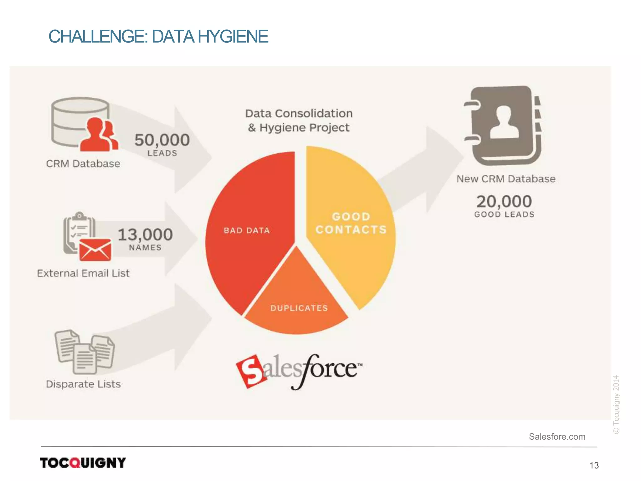 13
©Tocquigny2014
CHALLENGE:DATAHYGIENE
Salesfore.com
 
