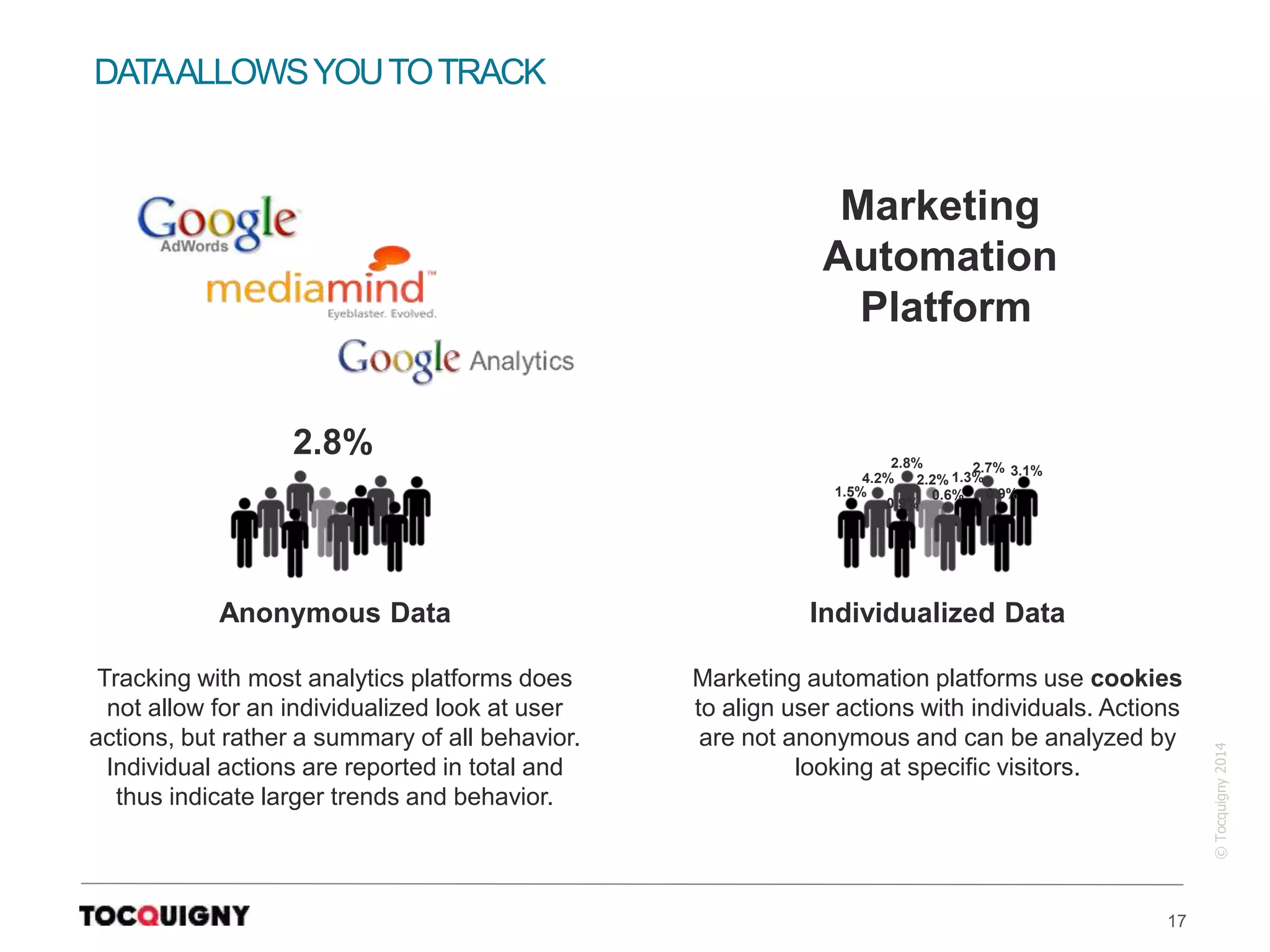 17
©Tocquigny2014
DATAALLOWSYOUTOTRACK
Anonymous Data
Tracking with most analytics platforms does
not allow for an individualized look at user
actions, but rather a summary of all behavior.
Individual actions are reported in total and
thus indicate larger trends and behavior.
Individualized Data
Marketing automation platforms use cookies
to align user actions with individuals. Actions
are not anonymous and can be analyzed by
looking at specific visitors.
2.8% 2.8% 2.7%
1.5%
3.1%
2.2%4.2% 1.3%
0.6% 0.9%
0.9%
Marketing
Automation
Platform
 