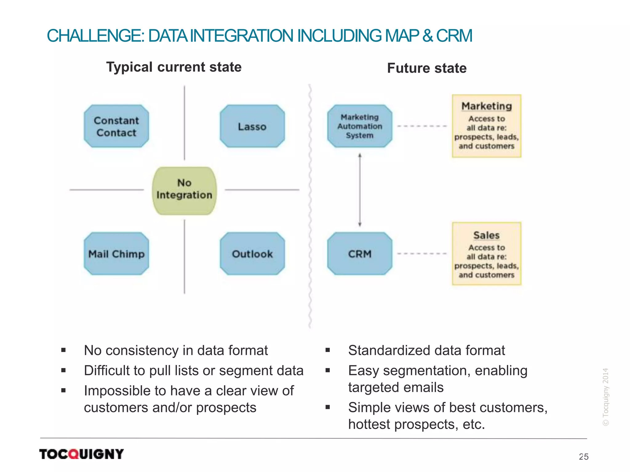 25
©Tocquigny2014
 No consistency in data format
 Difficult to pull lists or segment data
 Impossible to have a clear view of
customers and/or prospects
CHALLENGE:DATAINTEGRATIONINCLUDINGMAP&CRM
 Standardized data format
 Easy segmentation, enabling
targeted emails
 Simple views of best customers,
hottest prospects, etc.
Typical current state Future state
 