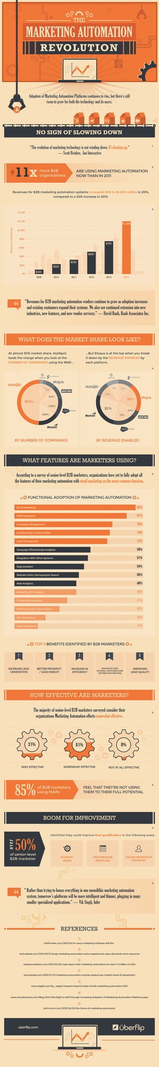 At almost 50% market share, HubSpot
leads the charge when you look at the
NUMBER OF COMPANIES using the MAP...
The majority of senior-level B2B marketers surveyed consider their
organizations Marketing Automation efforts somewhat effective.
...But Eloqua is at the top when you break
it down by the REVENUE ENABLED by
each platform.
FEEL THAT THEY’RE NOT USING
THEM TO THEIR FULL POTENTIAL
of B2B marketers
using MAPs
$0
$200
$200
$225
$325
$500
$750
$1,200
$400
$600
2009 2010 2011 2012 2013 2014
$800
$1,000
$1,200
$1,400
Revenues for B2B marketing automation systems increased 60% to $1,200 million in 2014,
compared to a 50% increase in 2013.
21%
26%
11%
17%
11%9%
4.6%
49.6%
14.9%
13.6%
9.5%
7%
2.7%
2.7%
Adoption of Marketing Automation Platforms continues to rise, but there’s still
room to grow for both the technology and its users.
"The evolution of marketing technology is not winding down. It’s heating up."
— Scott Brinker, Ion Interactive
MARKETING AUTOMATION
REVOLUTION
THE
NO SIGN OF SLOWING DOWN
HOW EFFECTIVE ARE MARKETERS?
WHAT DOES THE MARKET SHARE LOOK LIKE?
ROOM FOR IMPROVEMENT
BY NUMBER OF COMPANIES
SOMEWHAT EFFECTIVE NOT AT ALL EFFECTIVE
BY REVENUE ENABLED
61% 8%
50%of senior-level
B2B marketer
over
PROGRESSIVE
PROFILING
ONLINE BEHAVIOUR
PROFILING
SCORING
LEADS
REFERENCES
INCREASE LEAD
GENERATION
TOP 5 BENEFITS IDENTIFIED BY B2B MARKETERS
According to a survey of senior-level B2B marketers, organizations have yet to fully adopt all
the features of their marketing automation with email marketing as the most common function.
FUNCTIONAL ADOPTION OF MARKETING AUTOMATION
WHAT FEATURES ARE MARKETERS USING?
Email Marketing 95%
CRM Integration 87%
Campaign Management 76%
Landing Page Creation Ability 74%
Lead Management 72%
Campaign Effectiveness Analytics 59%
Integration With Other Systems 57%
Segmentation 54%
Website Visitor Demographic Report 50%
Web Analytics 48%
Marketing ROI Analysis 48%
Content Management 41%
Website Content Optimization 35%
PPC Advertising 24%
Sales Intelligence 17%
1 2
BETTER PROSPECT
/ LEAD INSIGHT
INCREASE IN
EFFICIENCY
ENHANCED LEAD
SCORING, NURTURING AND
DISTRIBUTION PROCESS
IMPROVED
LEAD QUALITY
3 4 5
2.
1.
3.
5.
6.
5.
4.
5.
7.
venturebeat.com/2014/07/31/study-marketing-automation-lacks-experienced-users-demands-more-resources
2
raabassociatesinc.com/2014/02/20/raab-report-b2b-marketing-automation-to-reach-1-2-billion-in-2014
3
venturebeat.com/2015/01/27/marketing-automation-surprise-eloqua-top-market-share-10-penetration
4
uberflip.com
VERY EFFECTIVE
31%
Revenues for B2B marketing automation vendors continue to grow as adoption increases
and existing customers expand their systems. We also see continued extension into new
industries, new features, and new vendor services.” — David Raab, Raab Associates Inc.
Rather than trying to house everything in one monolithic marketing automation
system, tomorrow’s platforms will be more intelligent and thinner, plugging in many
smaller specialized applications.” — Vik Singh, Infer
identified they could improve lead qualification in the following areas:
85%
ARE USING MARKETING AUTOMATION
NOW THAN IN 2011
more B2B
organizations11X
www.regalix.com/by_regalix/research/reports/state-of-b2b-marketing-automation-2015
5
“
“
www.siriusdecisions.com/Blog/2014/Feb/Eight-is-NOT-Enough-Increasing-Adoption-of-Marketing-Automation-Platforms.aspx
6
techcrunch.com/2015/04/23/the-future-of-marketing-automation
7
Revenuein$millions
chiefmartec.com/2015/04/im-sorry-marketing-software-still-flux
1
 