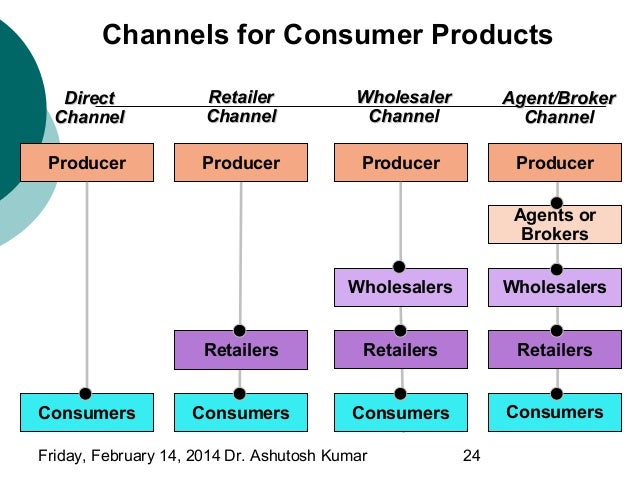 Retail Channel List | Understanding Retail Distribution Channels – HWXZKQ