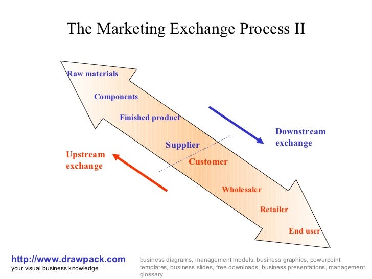 what-is-marketing-how-does-it-facilitate-exchanges-aaxvj