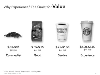 Why Experience? The Quest for Value
SSeerrvviiccee
$$..7755––$$11..5500
per cup
GGoooodd
$$..0055––$$..2255
per cup
EExxppeerriieennccee
$$22..0000––$$55..0000
per cup
CCoommmmooddiittyy
$$..0011––$$0022
per cup
Source: Pine and Gilmore, The Experience Economy, 1999
16© 2014 - Inluceo Consulting, Ltd. 2014
 