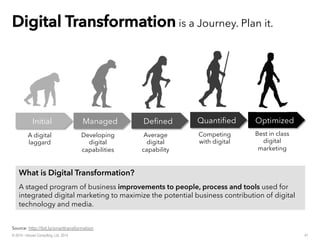 OptimizedInitial Managed
A digital
laggard
Developing
digital
capabilities
Average
digital
capability
with digital
Best in class
digital
marketing
DDiiggiittaall TTrraannssffoorrmmaattiioonn is a Journey. Plan it.
What is Digital Transformation?
A staged program of business improvements to people, process and tools used for
integrated digital marketing to maximize the potential business contribution of digital
technology and media.
Source: http://bit.ly/smarttransformation
41© 2014 - Inluceo Consulting, Ltd. 2014
 