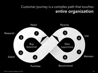 Buy
Market & Sell
1
2
3
4
5
6
7
Need
Research
Select
Purchase
Receive
Use
Maintain8
Recommend
Own
entire organization
45© 2014 - Inluceo Consulting, Ltd. 2014
 