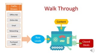 Raw
Leads
Content
Closed
Deals
Content
Offline Ads
Online Ads
Email
Traffic
Drivers
Networking
Purchased
Leads
Walk Through
 