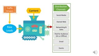 Raw
Leads
Content
Social Media
Paid for Audience
(On or Offline)
Networking &
Sales
Owned Web
Email
Distribution
Channels
Events
Traffic
Drivers
 