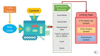 Raw
Leads
Content
Social Media
Paid for Audience
(On or Offline)
Networking &
Sales
Owned Web
Email
Distribution
Channels
Events
Landing Pages
Promotional
Content
LP for Media-Like
Content
LP for Product
Content
Traffic
Drivers
 