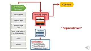 Social Media
Paid for Audience
(On or Offline)
Networking &
Sales
Owned Web
Email
Distribution
Channels
Events
Landing Pages
Content
Profile Data
 Name/Title/etc.
 Needs/Concerns
 Engagement Record
“ Segmentation”
 