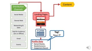Social Media
Paid for Audience
(On or Offline)
Networking &
Sales
Owned Web
Email
Distribution
Channels
Events
Landing Pages
Content
Profile Data
 Name/Title/etc.
 Needs/Concerns
 Engagement Record
Tag!
Your IT
 