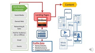 Social Media
Paid for Audience
(On or Offline)
Networking &
Sales
Owned Web
Email
Distribution
Channels
Events
Landing Pages
Content
Profile Data
 Name/Title/etc.
 Needs/Concerns
 Engagement Record
 