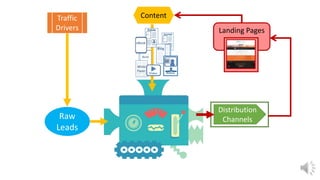 Raw
Leads
Traffic
Drivers
Content
Distribution
Channels
Landing Pages
 